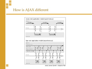 How is AJAX different Jesse James Garrett – Adaptive Path 