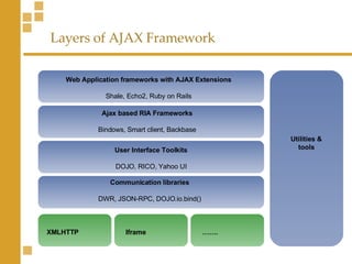 Layers of AJAX Framework Communication libraries DWR, JSON-RPC, DOJO.io.bind() User Interface Toolkits DOJO, RICO, Yahoo UI Ajax based RIA Frameworks Bindows, Smart client, Backbase Web Application frameworks with AJAX Extensions Shale, Echo2, Ruby on Rails XMLHTTP Iframe  ……. Utilities & tools 