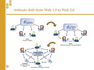 Attitude shift from Web 1.0 to Web 2.0  Publisher (Powerful) Users (Humble, Grateful) Publisher (Still in Control) Users (Sharing Information, Demanding More) Publisher (Humble, Sharing content) Users (Empowered, Interacting, Creating) Enablers, Brokers , Networks, Search Engines 
