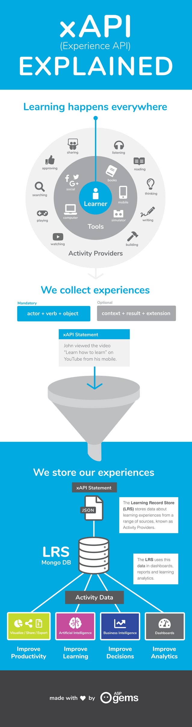 xAPI Explained - Improve learning | PDF | Technology & Computing