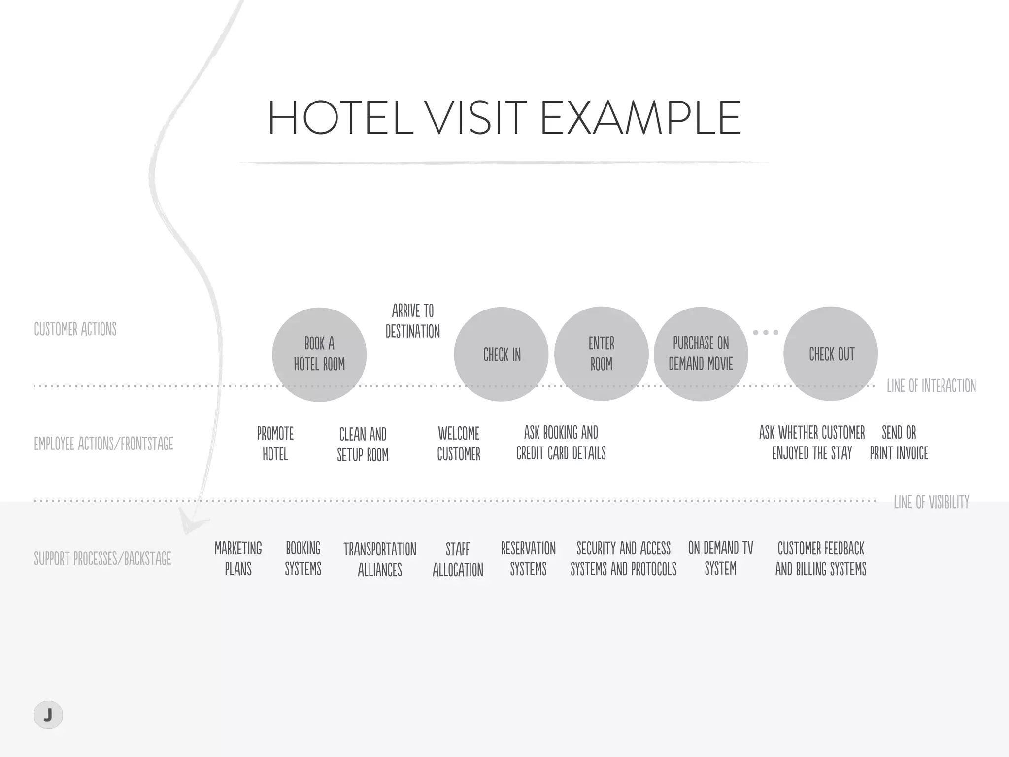 HOTEL VISIT EXAMPLE
CuSTomER AcTIonS
EmPLoyEE AcTIonS/fRonTStAGe
SuPPorT PrOCeSSEs/BaCKsTAGe
LINe oF ViSIbIlITy
LINe oF InTErAcTIoN
MaRKeTINg  
PLAns
PrOMotE
HoTEl
ClEAn aND  
SeTUp ROOm
WeLComE  
CuSTomER
CuSTomER FeEDbaCK  
aND BiLLinG SySTemS
SeCUriTY aND AcCEsS 
SySTemS aND PrOToCOLs
ReSErVaTIoN
SySTemS
TrANsPoRTaTIOn
AlLIaNCEs
aSK BoOKinG aND  
CrEDiT CARd DeTAilS
StAFf
AlLOcAtIOn
BoOKinG  
SySTemS
aSK WhETheR CuSTomER
EnJOyeD tHE STAy
SENd oR  
PrINt InVOicE
ArRIvE tO  
DeSTiNaTIoN
BOOk A  
HoTEl ROOm
ChECk oUTChECk iN
EnTEr  
ROOm
PuRChaSE oN
DeMAnD MoVIe
oN DeMAnD tV
SySTeM
 