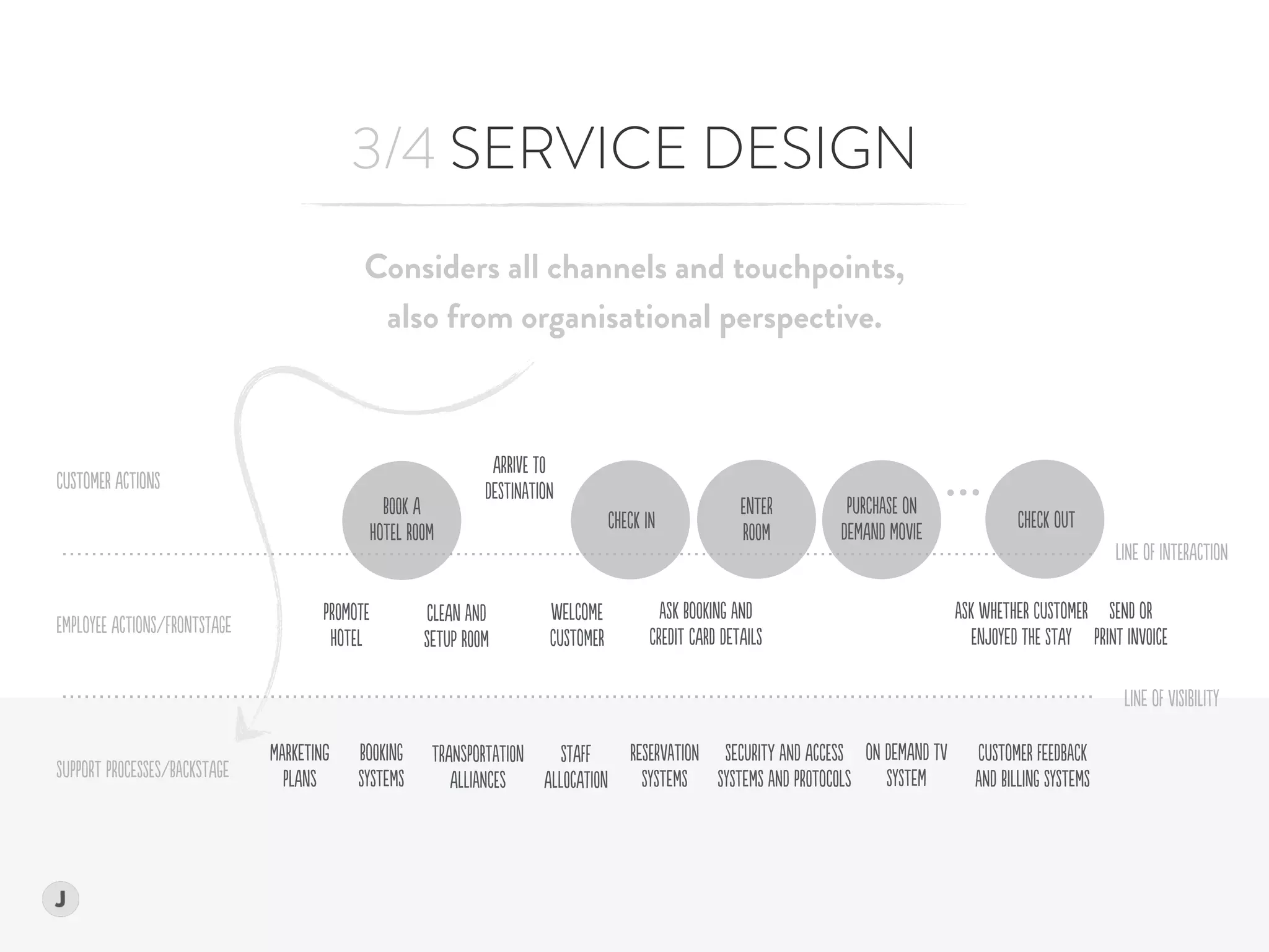 3/4 SERVICE DESIGN
CuSTomER AcTIonS
EmPLoyEE AcTIonS/fRonTStAGe
SuPPorT PrOCeSSEs/BaCKsTAGe
LINe oF ViSIbIlITy
LINe oF InTErAcTIoN
PrOMotE
HoTEl
ClEAn aND  
SeTUp ROOm
WeLComE  
CuSTomER
aSK BoOKinG aND  
CrEDiT CARd DeTAilS
Considers all channels and touchpoints,  
also from organisational perspective.
aSK WhETheR CuSTomER
EnJOyeD tHE STAy
SENd oR  
PrINt InVOicE
ArRIvE tO  
DeSTiNaTIoN
BOOk A  
HoTEl ROOm
ChECk oUT
CuSTomER AcTIonS
ChECk iN
EnTEr  
ROOm
PuRChaSE oN
DeMAnD MoVIe
MaRKeTINg  
PLAns
CuSTomER FeEDbaCK  
aND BiLLinG SySTemS
SeCUriTY aND AcCEsS 
SySTemS aND PrOToCOLs
ReSErVaTIoN
SySTemS
TrANsPoRTaTIOn
AlLIaNCEs
StAFf
AlLOcAtIOn
BoOKinG  
SySTemS
oN DeMAnD tV
SySTeM
 