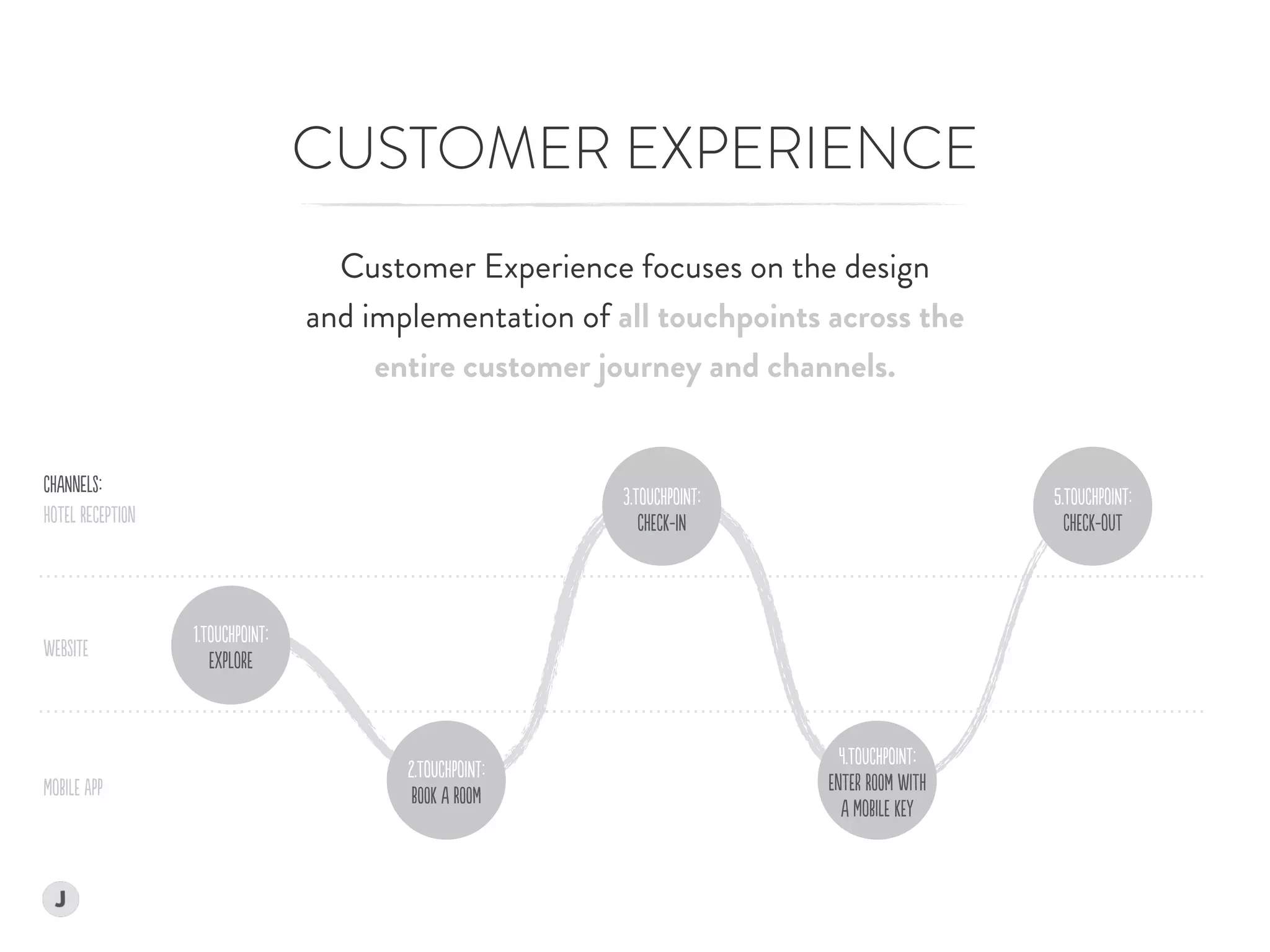 CUSTOMER EXPERIENCE
Customer Experience focuses on the design  
and implementation of all touchpoints across the  
entire customer journey and channels.
3.ToUChPoINt:
ChECk-iN
1.ToUChPoINt:
ExPLorE
5.ToUChPoINt:
ChECk-oUT
2.ToUChPoINt:
BOOk A ROOm
4.ToUChPoINt:
EnTEr ROOm WITh  
A MoBIlE kEY
HoTEl ReCEpTIOn
WEbSitE
MoBIlE aPP
ChANneLS:
 