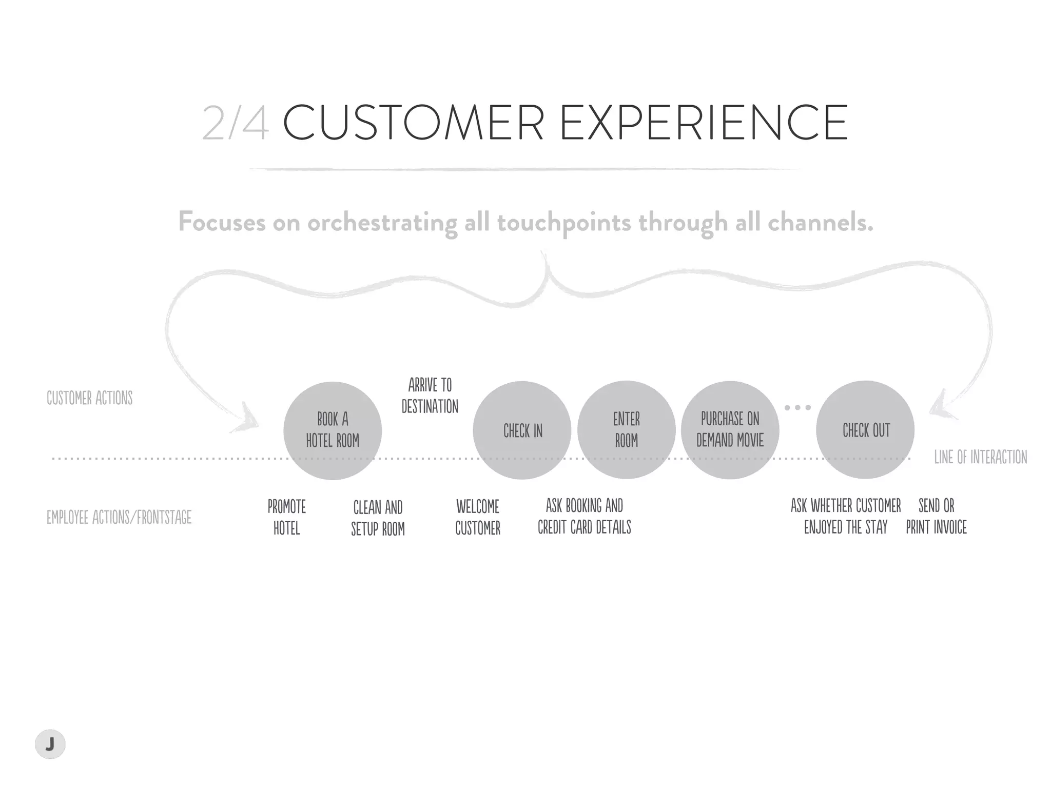 ArRIvE tO  
DeSTiNaTIoN
Focuses on orchestrating all touchpoints through all channels.
BOOk A  
HoTEl ROOm
ChECk oUT
2/4 CUSTOMER EXPERIENCE
CuSTomER AcTIonS
EmPLoyEE AcTIonS/fRonTStAGe
LINe oF InTErAcTIoN
PrOMotE
HoTEl
ClEAn aND  
SeTUp ROOm
ChECk iN
WeLComE  
CuSTomER
EnTEr  
ROOm
aSK WhETheR CuSTomER
EnJOyeD tHE STAy
PuRChaSE oN
DeMAnD MoVIe
aSK BoOKinG aND  
CrEDiT CARd DeTAilS
SENd oR  
PrINt InVOicE
 