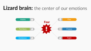 Flee
Freeze
Fight
Fear
Habits
Territory
Existence
Lizard brain: the center of our emotions
 
