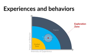 Experiences
Beliefs
Results
Actions
The Pyramid of Results
Manage
Design & give
Culture
 