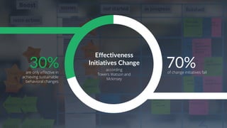 70%of change initiatives fail
30%are only effective in
achieving sustainable
behavioral changes
Effectiveness
Initiatives Change
according
Towers Watson and
Mckinsey
 
