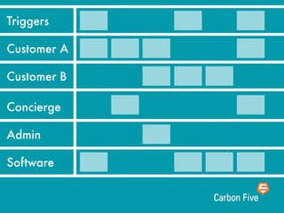 Triggers
Customer A
Customer B
Concierge
Admin
Software
 