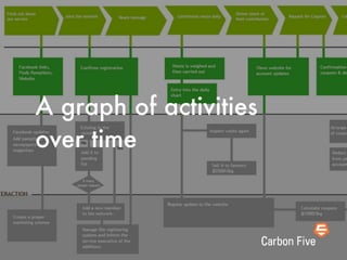 A graph of activities
over time
 