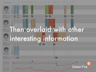 Then overlaid with other
interesting information
 