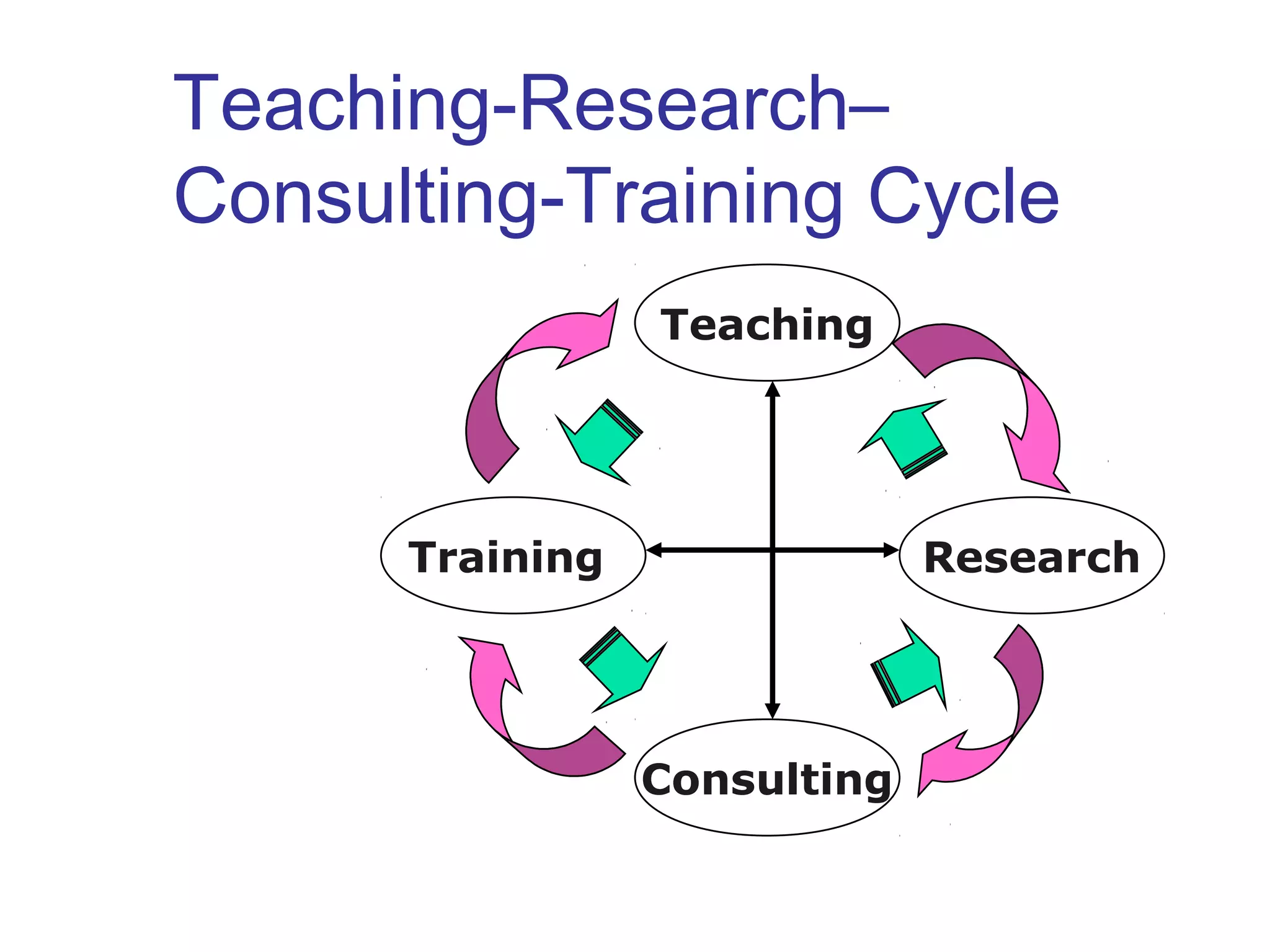Teaching-Research–
Consulting-Training Cycle
Teaching
Training
Consulting
Research
 