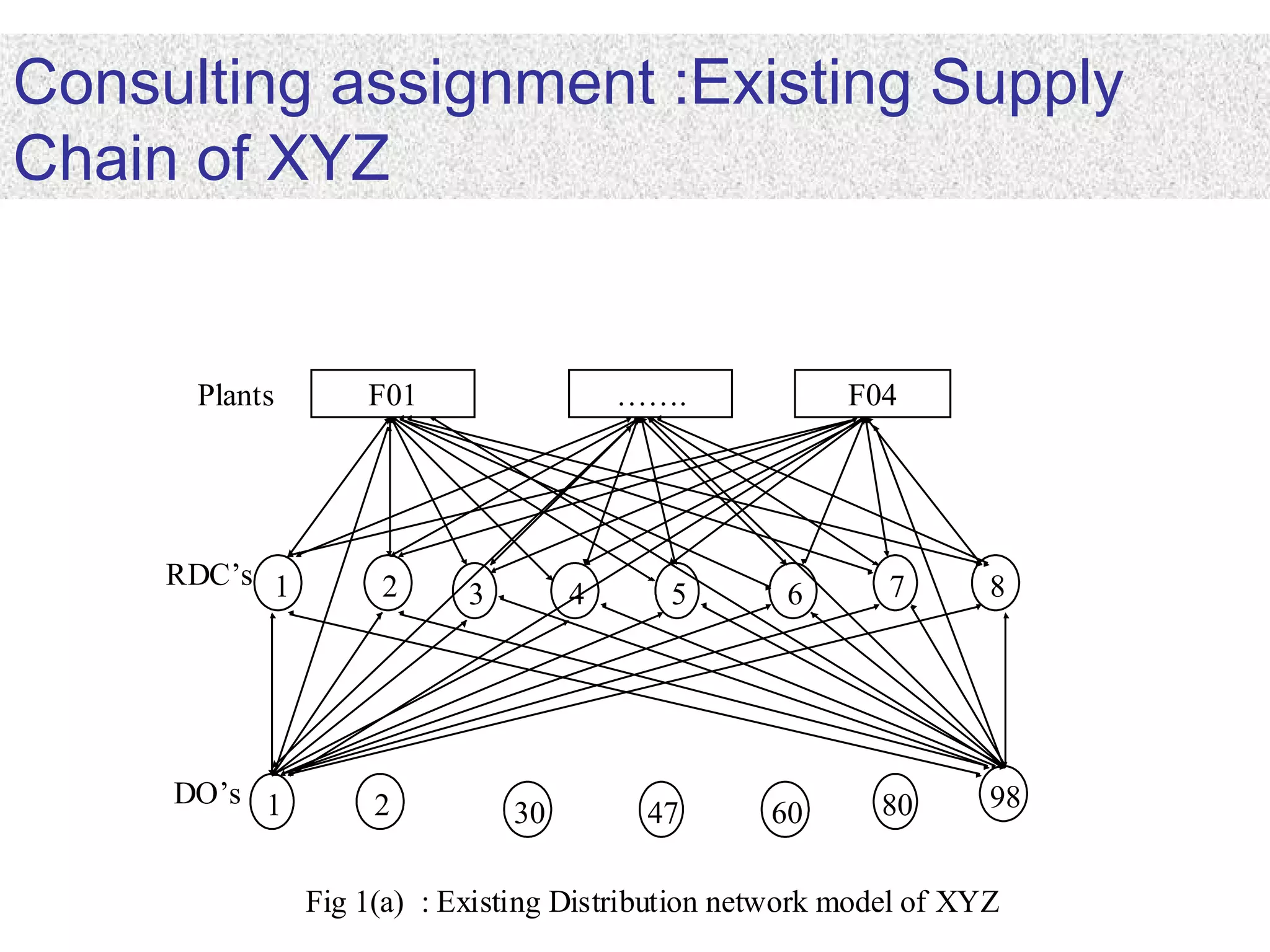 Consulting assignment :Existing Supply
Chain of XYZ
F01 ……. F04
1 2 3 4 5 6 7 8
1 2 30 47 60 80 98
Fig 1(a) : Existing Distribution network model of XYZ
Plants
RDC’s
DO’s
 