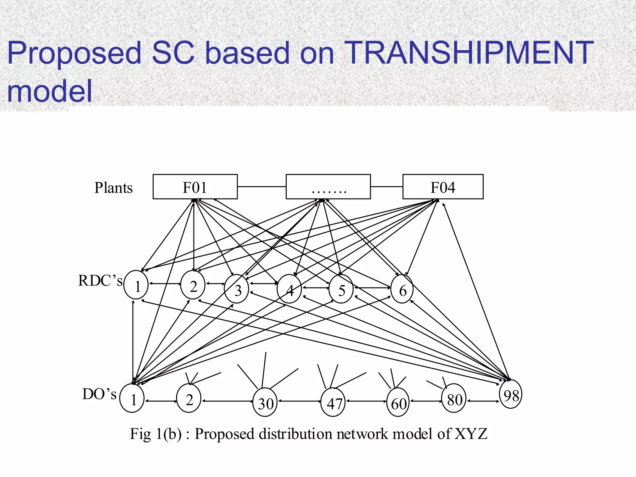 Proposed SC based on TRANSHIPMENT
model
F01 ……. F04
1 2 3 4 5 6
1 2 30 47 60 80 98
Plants
RDC’s
DO’s
Fig 1(b) : Proposed distribution network model of XYZ
 