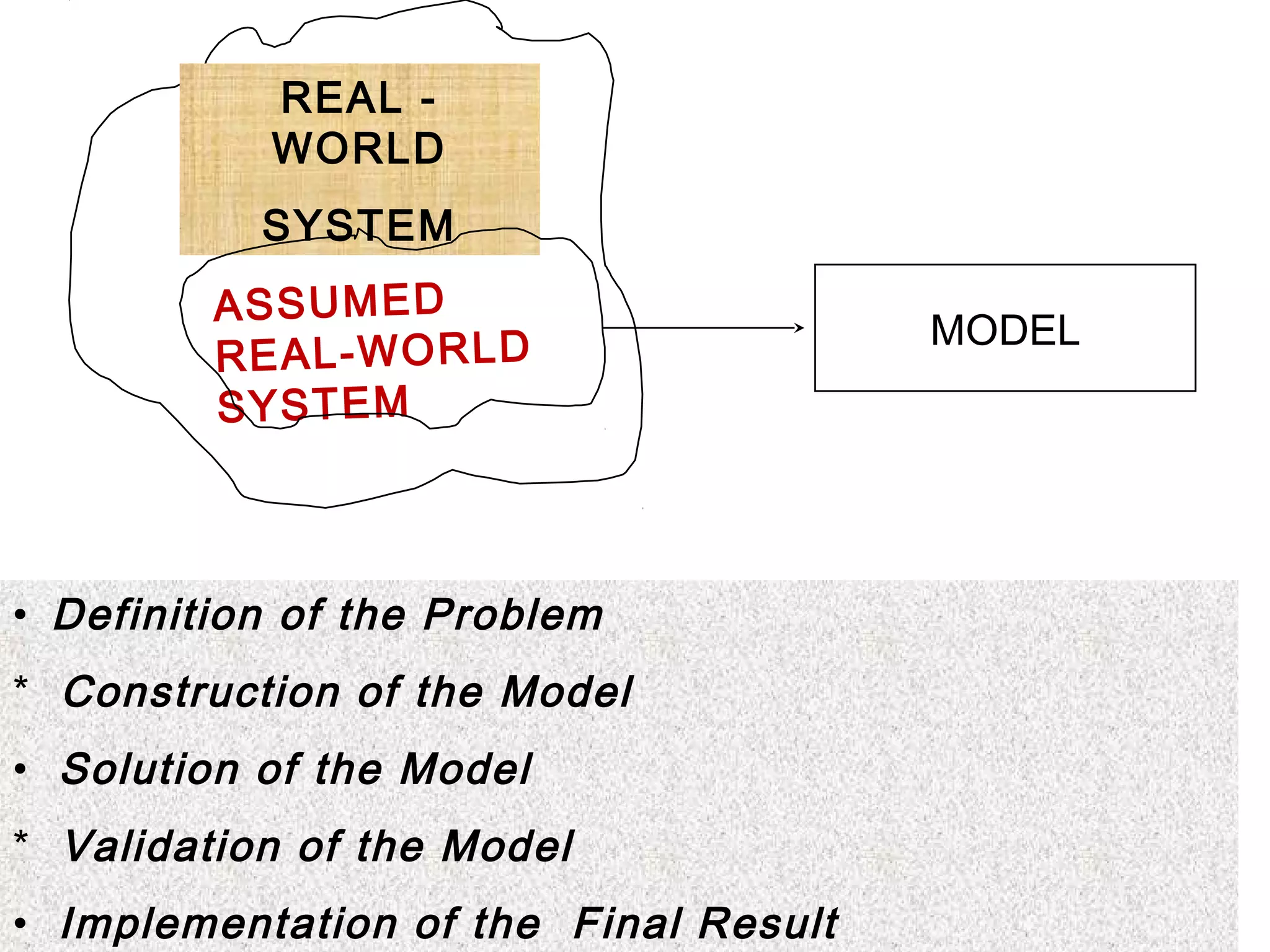 REAL -
WORLD
SYSTEM
ASSUMED
REAL-WORLD
SYSTEM
MODEL
• Definition of the Problem
* Construction of the Model
• Solution of the Model
* Validation of the Model
• Implementation of the Final Result
 
