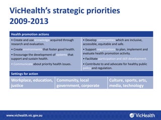 VicHealth’s strategic priorities
2009-2013
Health promotion actions
• Create and use knowledge acquired through      • Develop communities which are inclusive,
research and evaluation.                         accessible, equitable and safe.
• Create environments that foster good health.   • Support organisations to plan, implement and
• Encourage the development of systems that      evaluate health promotion activity.
support and sustain health.                      • Facilitate participation and skill development.
• Communicate about priority health issues.      • Contribute to and advocate for healthy public
                                                 policy and regulation.
Settings for action
Workplace, education, Community, local                               Culture, sports, arts,
justice               government, corporate                          media, technology
 