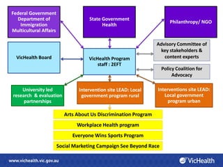 Federal Government
  Department of                      State Government
                                                                        Philanthropy/ NGO
   Immigration                             Health
Multicultural Affairs

                                                                  Advisory Committee of
                                                                   key stakeholders &
  VicHealth Board                    VicHealth Program               content experts
                                         staff : 2EFT
                                                                    Policy Coalition for
                                                                         Advocacy

    University led               Intervention site LEAD: Local    Interventions site LEAD:
research & evaluation             government program rural           Local government
     partnerships                                                      program urban

                           Arts About Us Discrimination Program
                                Workplace Health program
                              Everyone Wins Sports Program
                        Social Marketing Campaign See Beyond Race
 