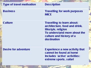 Type of travel motivation Description  Business  Travelling for work purposes MICE Culture Travelling to learn about: architecture, food and drink, lifestyle, religion To understand more about the culture and history of a destination Desire for adventure Experience a new activity that cannot be found at home Includes ‘active’ activities: extreme sports, safari 