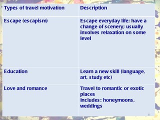Types of travel motivation Description  Escape (escapism) Escape everyday life; have a change of scenery; usually involves relaxation on some level Education Learn a new skill (language, art, study etc) Love and romance Travel to romantic or exotic places Includes: honeymoons, weddings 