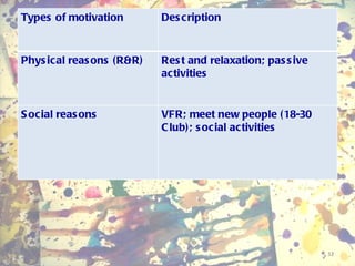 Types of motivation Description Physical reasons (R&R) Rest and relaxation; passive activities Social reasons VFR; meet new people (18-30 Club); social activities 