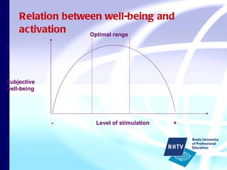 Relation between well-being and activation + Subjective  well-being - Optimal range -  Level of stimulation  + 