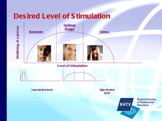 Desired Level of Stimulation Low desired level high desired level Optimal Range Boredom Stress Level of Stimulation Wellbeing of a person 