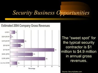 Security Business Opportunities
The “sweet spot” for
the typical security
contractor is $1
million to $4.9 million
in annual gross
revenues.
Source: SecuritySales.com
 