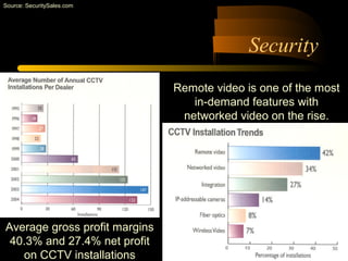 Security
Average gross profit margins
40.3% and 27.4% net profit
on CCTV installations
Remote video is one of the most
in-demand features with
networked video on the rise.
Source: SecuritySales.com
 