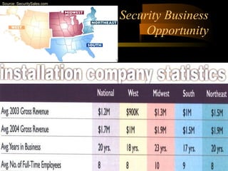 Security Business
Opportunity
Source: SecuritySales.com
 