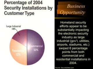 Business
Opportunity
Homeland security
efforts appear to be
substantially impacting
the electronic security
industry as large
industrial (gov’t, utilities,
airports, stadiums, etc.)
swiped 6 percentage
points from both
commercial and
residential installations in
2004.
Source: SecuritySales.com
 