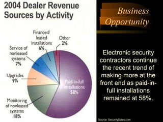 Business
Opportunity
Electronic security
contractors continue
the recent trend of
making more at the
front end as paid-in-
full installations
remained at 58%.
Source: SecuritySales.com
 