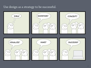 Use design as a strategy to be successful.

        Idea!              Empathize!        concept!




    visualize!               Make!           success!




                                                        21
 
