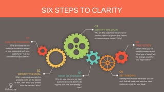 SIX STEPS TO CLARITY
01
02
EVALUATE PROMISES
What promises are you
making at the various stages
of your relationship with your
customers? Are you
consistent? Do you deliver?
IDENTIFY THE IDEAL
Which customers generate the
greatest profit, are the easiest
to work with, shout your praises
from the rooftops? Why?
04
WHAT DO YOU NEED
Who do your ideal and not ideal
customers need to become to
support your near term strategy?
How?
03
IDENTIFY THE DRAIN
Who are the customers that are never
satisfied, difficult to please and a drain
on resources and morale? Why?
05
GET SPECIFIC
Identify three feasible behaviors you can
shift that will make your less than ideal
customers more like your ideal.
06
TAKE ACTION
Identify what you will
need to create the shift.
What type of benefit will
the change create for
your organization?
 