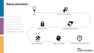 Operacionalização
Busca de fornecedores
Cotações e negociaçõesArmazenamento
Ideia
Logística de entrega Acompanhamento das entregas
Nosso processo...
Com o conhecimento
adquirido através da
entrega de PetiteBox,
passamos a realizar ações
específicas para empresas.
Realizando o processo
completo para seu projeto.
 