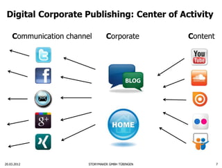 Digital Corporate Publishing: Center of Activity

    Communication channel        Corporate         Content




20.03.2012              STORYMAKER GMBH TÜBINGEN             7
 