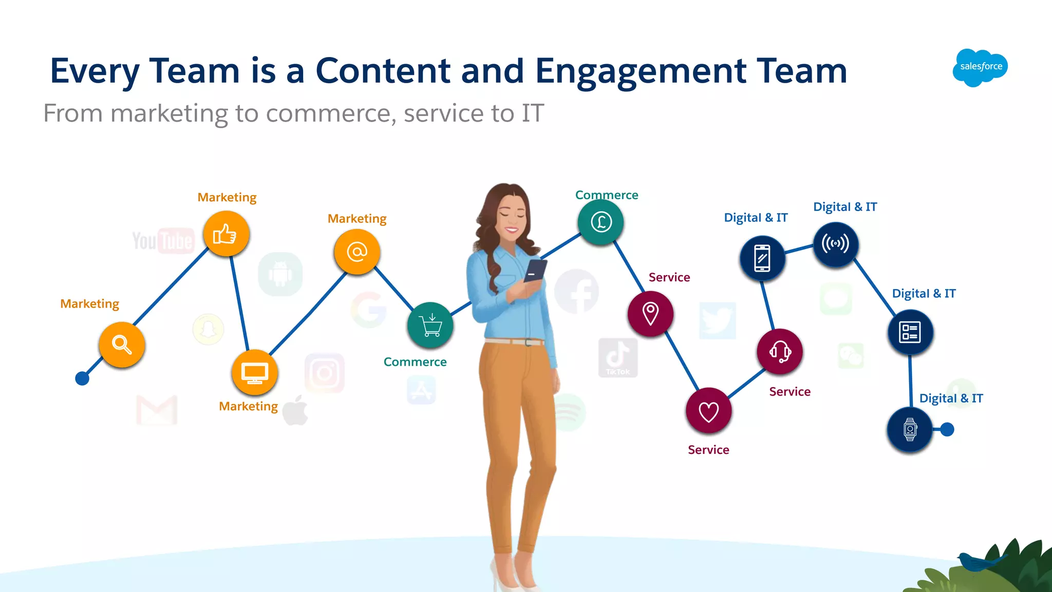 Digital & IT
Commerce
Marketing
Service
Marketing
Service
Marketing
Service
Commerce
Digital & IT
Digital & IT
Digital & IT
Marketing
Every Team is a Content and Engagement Team
From marketing to commerce, service to IT
 