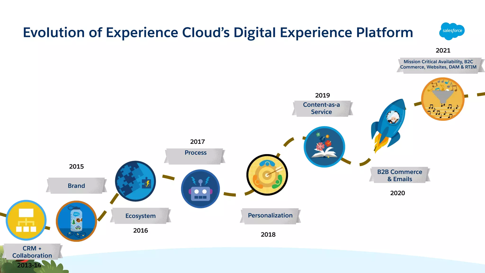Evolution of Experience Cloud’s Digital Experience Platform
CRM +
Collaboration
Brand
Ecosystem
Process
Content-as-a
Service
Personalization
2013-14
2015
2016
2017
2018
B2B Commerce
& Emails
2020
2019
Mission Critical Availability, B2C
Commerce, Websites, DAM & RTIM
2021
 