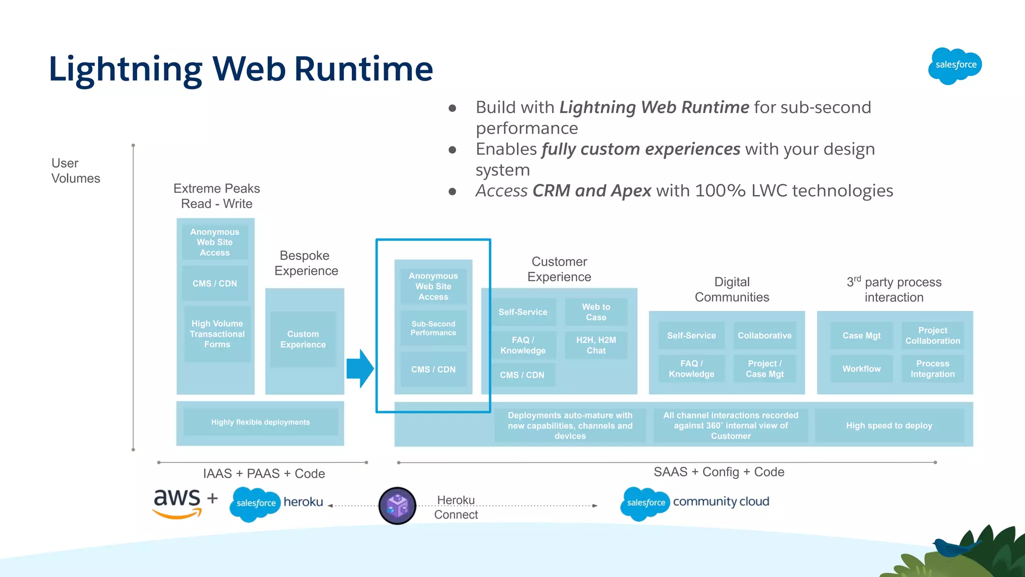 Lightning Web Runtime
User
Volumes
Self-Service
FAQ /
Knowledge
Collaborative
Project /
Case Mgt
Digital
Communities
Case Mgt
Workflow
Project
Collaboration
Process
Integration
Deployments auto-mature with
new capabilities, channels and
devices
All channel interactions recorded
against 360˚ internal view of
Customer
High speed to deploy
SAAS + Config + Code
Anonymous
Web Site
Access
IAAS + PAAS + Code
Highly flexible deployments
Custom
Experience
Heroku
Connect
Bespoke
Experience
Self-Service
FAQ /
Knowledge
Web to
Case
H2H, H2M
Chat
Customer
Experience
+
CMS / CDN 3rd
party process
interaction
● Build with Lightning Web Runtime for sub-second
performance
● Enables fully custom experiences with your design
system
● Access CRM and Apex with 100% LWC technologies
Extreme Peaks
Read - Write
High Volume
Transactional
Forms
CMS / CDN
Sub-Second
Performance
CMS / CDN
Anonymous
Web Site
Access
 