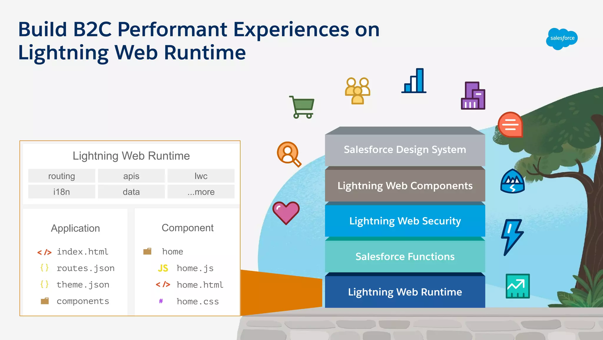 FPO
Lightning Web Runtime
Salesforce Functions
Lightning Web Security
Lightning Web Components
Salesforce Design System
routing apis lwc
i18n data ...more
Lightning Web Runtime
Application
index.html
routes.json
theme.json
components #
Component
home
home.js
home.html
home.css
Build B2C Performant Experiences on
Lightning Web Runtime
 