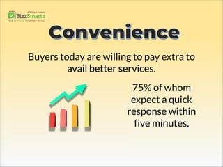 Buyers today are willing to pay extra to
avail better services.
75% of whom
expect a quick
response within
five minutes.
 