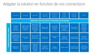Adapter la solution en fonction de vos connections
Clients B2B

Prospects

Clients B2C

Catalogue
produits et
services
Tarifications

Opportunités
Affaires, Devis
Commandes,
Factures

Réclamations
Litiges, Contrats
de services
Planification
d’activité de
service

Segmentation
Campagnes de
communication
Campagnes
marketing

Interventions
sur site

Gestion de la
fidélisation

Garantie, SAV
Maintenance
corrective et
préventive

Agir / écouter /
maitriser les
réseaux sociaux

Gestion de
flottes de
véhicules,
d’immeubles,
de biens
matériels

Employés
Utilisateurs

Fournisseurs
Distributeurs
Agences
Partenaires

Réseau social
d’entreprise

Scoring de
fournisseurs
Processus
d’achat

Gestion des
formations

Gestion de
fond, KYC,
Gestion privée,

Animation de
réseau

Gestion
immobilière

Administrés
Citoyens
Usagers
Patients
Adhérents

Candidats
Etudiants
Employés

TIERS

Guichet unique,
traitement des
sollicitations
Dossier
d’allocations

Processus RH,
recrutement

Gestion de
flottes de
véhicules,
d’immeubles,
de biens
matériels

Gestion de
protocole,
d’évènements

collecte de taxe
d’apprentissage

Gestion de
fond, KYC,
Gestion privée,

Guichet unique

collecte de taxe
d’apprentissage

Gestion de
crise, suivi des
épidémies

 