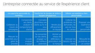 L’entreprise connectée au service de l’expérience client
Une approche personnelle du
marketing

Comprendre
ses clients,
Collaborer au
analyser le
travers de comportement
campagnes
d’achat
Mesurer les
potentiels pour
gérer les
priorités

Ecouter,
analyser,
engager

Transformer les équipes de vente et
équipes d’engagement

Connaitre
plus/mieux ses
clients qu’ils ne
vous
connaissent
Se concentrer
sur ses clients,
engager sur
les meilleurs
potentiels

Délivrer une expérience client
personnalisée

Vendre plus
efficacement
en équipe

Collecter les
problèmes, les
demandes, les
avis sur tous
les canaux

Proposer une
expérience
client
personnelle

Animer un
réseau de
défenseurs /
promoteurs de
la marque

Anticiper les
besoins de vos
clients

Résoudre les
problèmes en
un contact

 