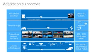 Adaptation au contexte
Maturité des
Maturité des
utilisateurs
utilisateurs

Office, RSE,
Outlook…

scénarii d’usage
scénarii d’usage

Appareils

Typologie de
Typologie de
relations,
relations,
processus
processus

Ventes

Prospection

Marketing

Fournisseurs

Service client

Communication

Collaborateurs

Processus
spécifiques

Equipes transverses

Organisation

Voix / vidéos

Services
Services
technologiques
technologiques

Messagerie

Big Data / Reporting
Gestion documentaire

ERP – CRM
Applications
métiers

Gestion de contenu
Intranet / Internet

ON PREMISE
CLOUD PRIVE
CLOUD PUBLIC

 