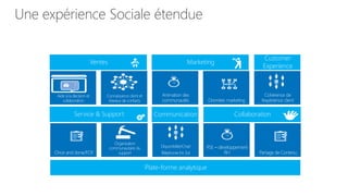 Une expérience Sociale étendue
Ventes

Marketing

Customer
Experience

?

Service & Support

Communication

Plate-forme analytique

Collaboration

 