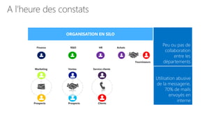 A l’heure des constats
ORGANISATION EN SILO
Finance

R&D

HR

Achats

Fournisseurs
Marketing

Prospects

Ventes

Prospects

Peu ou pas de
collaboration
entre les
départements

Service clients

Clients

Utilisation abusive
de la messagerie,
70% de mails
envoyés en
interne

 