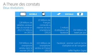 A l’heure des constats
Deux révolutions

MOBILE

128 Millions de
tablettes vendues
dans le monde en
2012 (72 Millions
en 2011)

23 Millions de
Français
connectés à
internet via leur
smartphone
(2012)

720 Millions de
smartphone
vendus dans le
monde (2012)

13,5 Millions de
smartphone
vendus en France
(2012)

SOCIALE

1 milliard
d’utilisateurs de
facebook

354 Millions de
tweet par jour

Facebook : premier outil en terme
d’adoption et de navigation
L’effet Papillon Digital

 