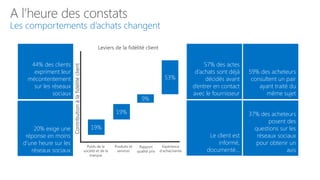 A l’heure des constats

Les comportements d’achats changent

44% des clients
expriment leur
mécontentement
sur les réseaux
sociaux

20% exige une
réponse en moins
d’une heure sur les
réseaux sociaux

Contribution à la fidélité client

Leviers de la fidélité client

53%
9%

57% des actes
d’achats sont déjà
décidés avant
d’entrer en contact
avec le fournisseur

59% des acheteurs
consultent un pair
ayant traité du
même sujet

Le client est
informé,
documenté…

37% des acheteurs
posent des
questions sur les
réseaux sociaux
pour obtenir un
avis

19%
19%
Poids de la
société et de la
marque

Produits et
services

Rapport
qualité prix

Expérience
d’achat/vente

 