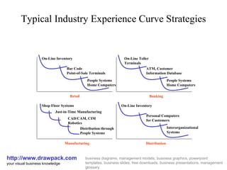 Typical Industry Experience Curve Strategies http://www.drawpack.com your visual business knowledge business diagrams, management models, business graphics, powerpoint templates, business slides, free downloads, business presentations, management glossary On-Line Inventory Bar Code Point-of-Sale Terminals People Systems Home Computers Retail On-Line Teller Terminals ATM, Customer Information Database People Systems Home Computers Banking Shop Floor Systems Just-in-Time Manufacturing CAD/CAM, CIM Robotics Manufacturing On-Line Inventory Personal Computers for Customers Interorganizational Systems Distribution Distribution through People Systems 
