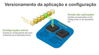 Versionamento da aplicação e configuração
Configurações salvas
Guarde as configurações dos seus
ambientes para replicação futura
Versão das aplicações
Versões armazenadas no S3.
Código pode vir do repositório
Git.
 