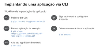 Implantando uma aplicação via CLI
Workflow de implantação de aplicação
$ git clone
https://github.com/awslabs/eb-
node-express-sample.git
Baixe a aplicação de exemplo:02
$ eb init
Crie seu app Elastic Beanstalk03
Siga os prompts e configure o
ambiente
04
05 Crie os recursos e lance a aplicação:
$ eb create
$ pip install --upgrade awsebcli
Instale o EB CLI:01
 