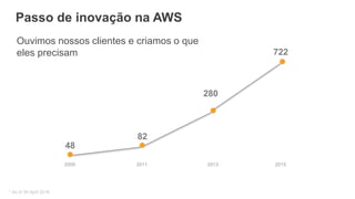 * As of 30 April 2016
2009
48
280
722
82
2011 2013 2015
Passo de inovação na AWS
Ouvimos nossos clientes e criamos o que
eles precisam
 